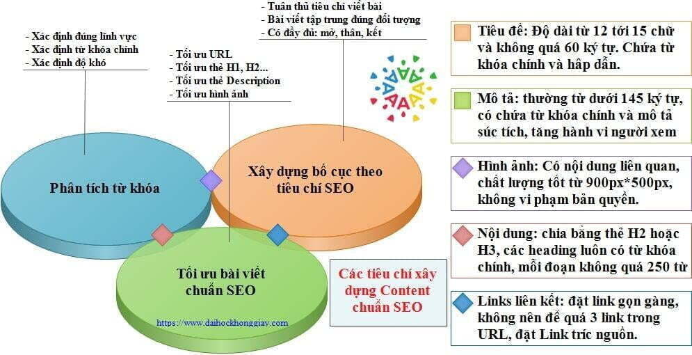 Viết bài chuẩn SEO